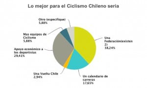 Lo mejor para el Ciclismo Chileno seria